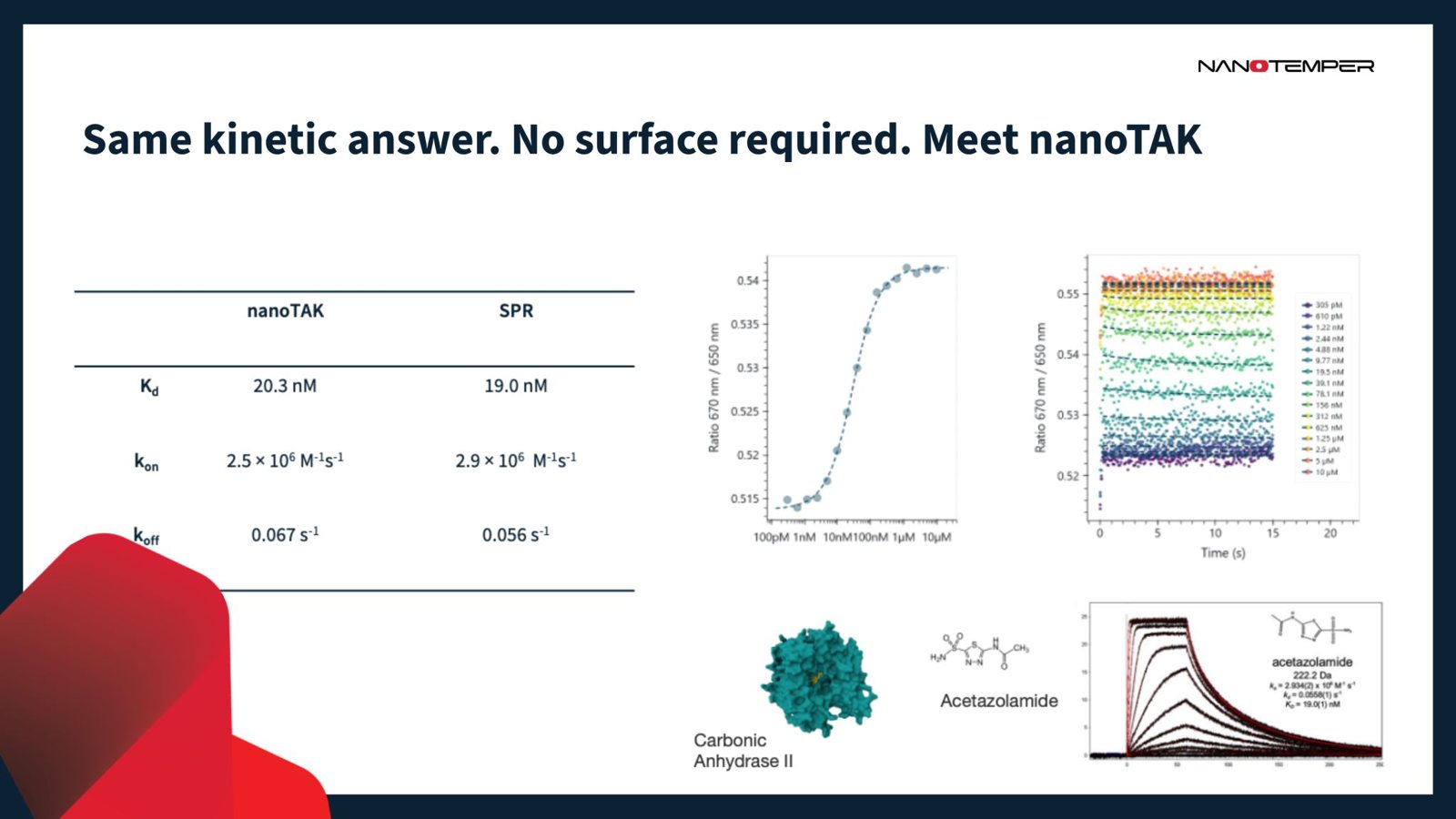 nanoTAK vs. SPR: Kd, kon and koff for carbonic anhydrase II and acetazolamide, measured in solution with nanoTAK and on a surface with SPR.